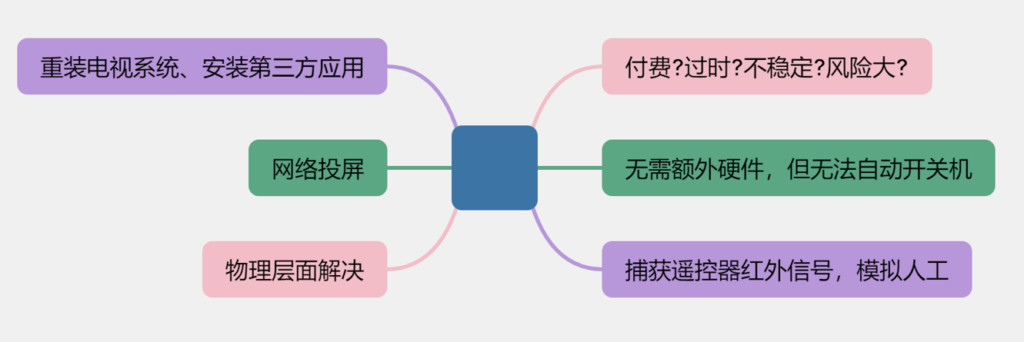 培训分享：项目开发思路－电视机自动控制（images 4）